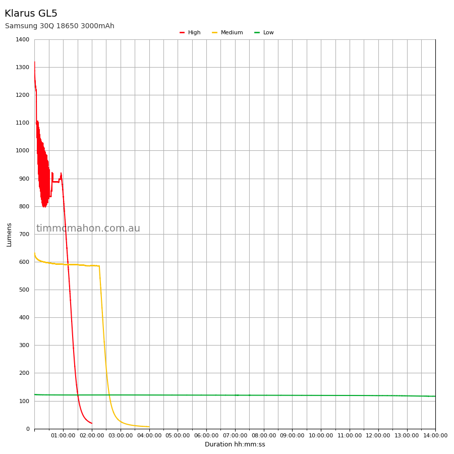Klarus GL5 runtime graph