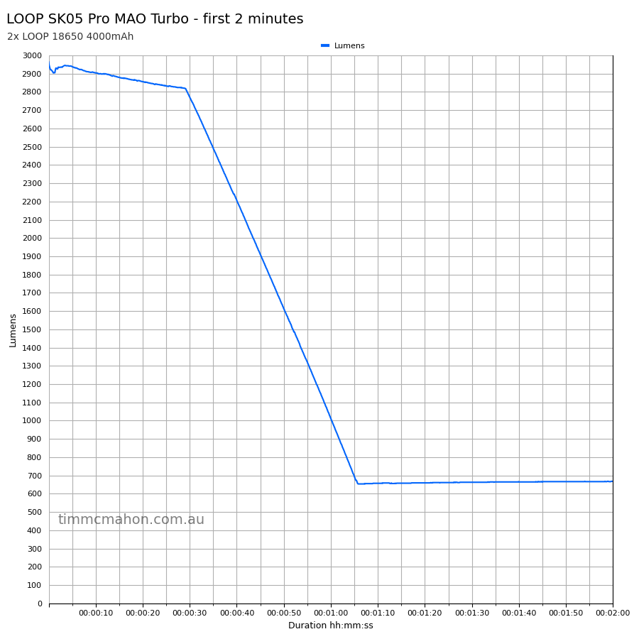 LOOP SK05 Pro MAO first 2 minutes runtime graph