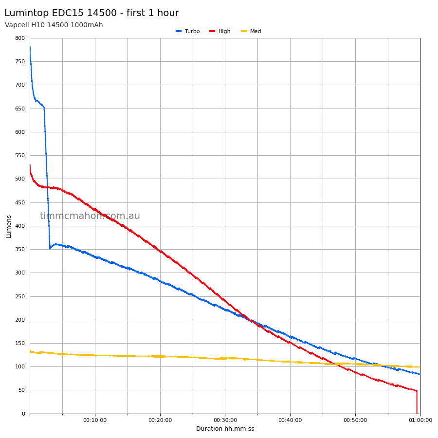 Lumintop EDC15 14500 first 1 hour runtime graph