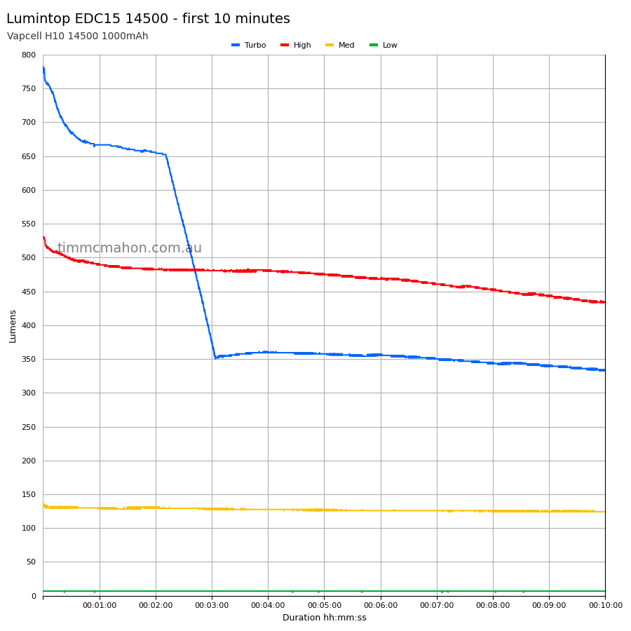 Lumintop EDC15 14500 first 10 minutes runtime graph