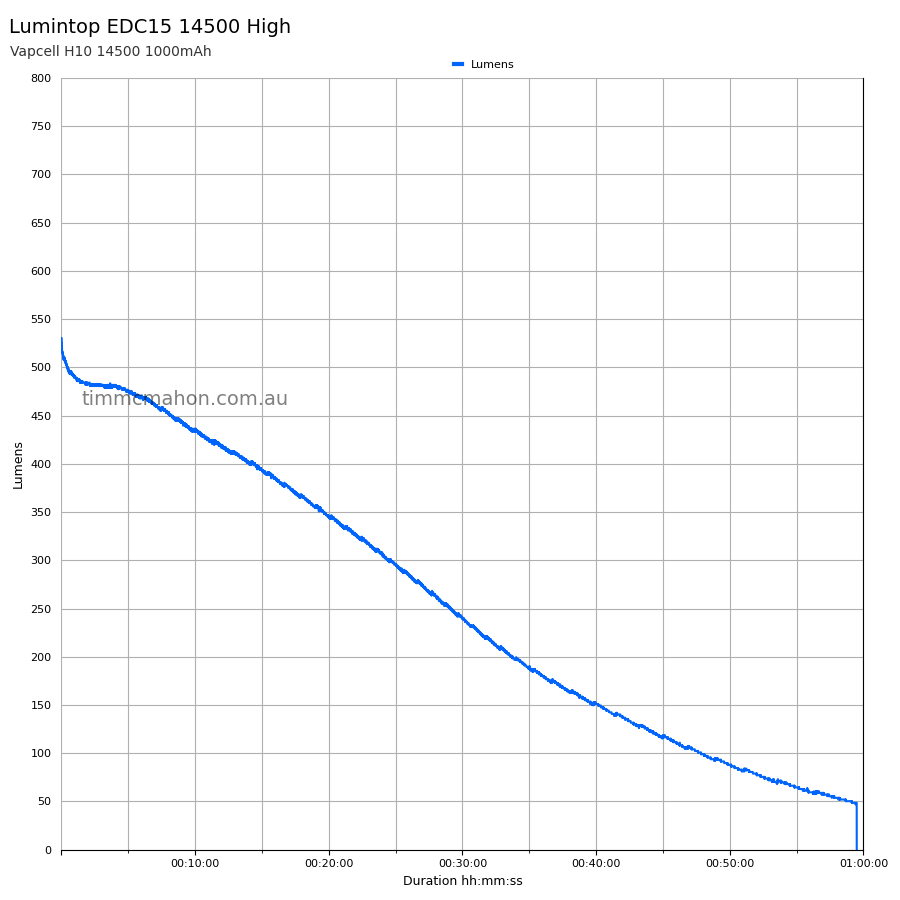 Lumintop EDC15 14500 high runtime graph