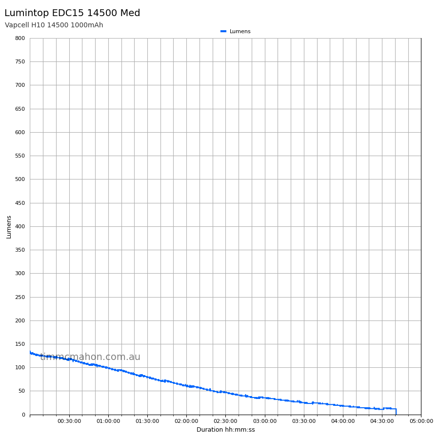 Lumintop EDC15 14500 mid runtime graph