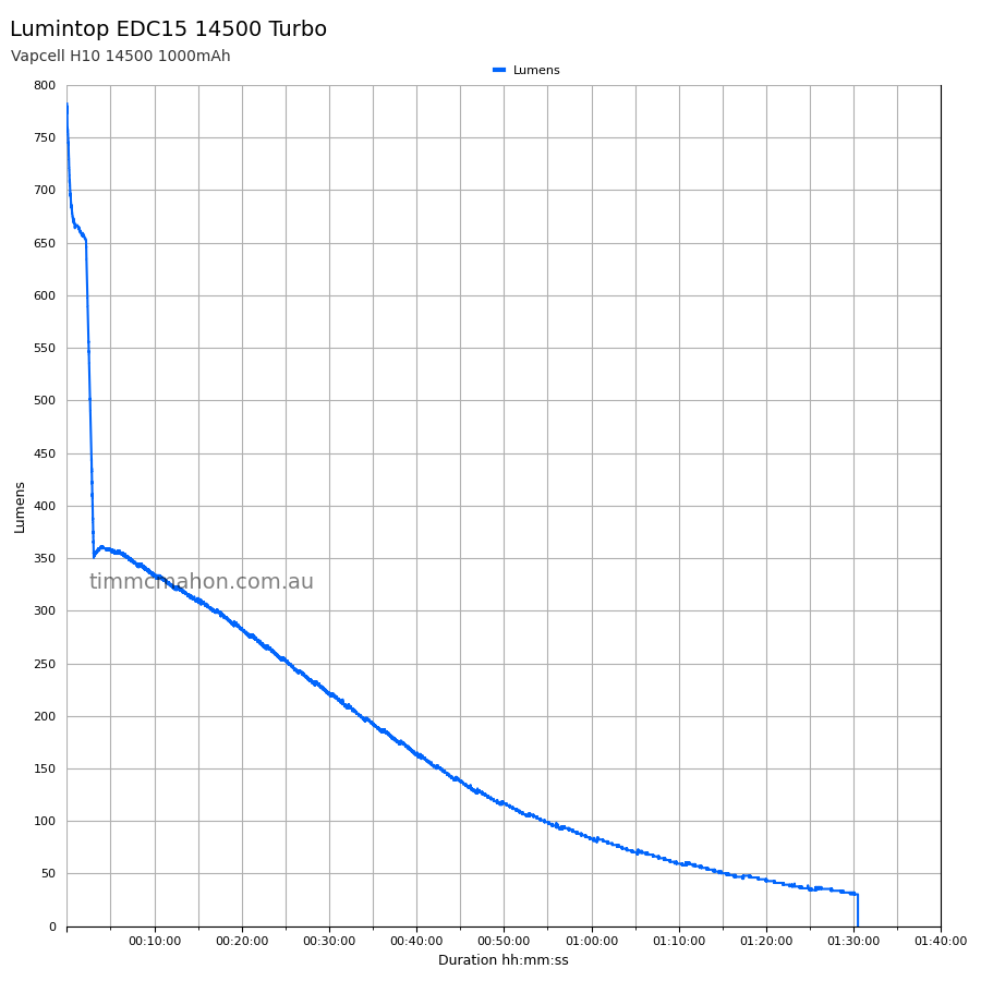 Lumintop EDC15 14500 turbo runtime graph