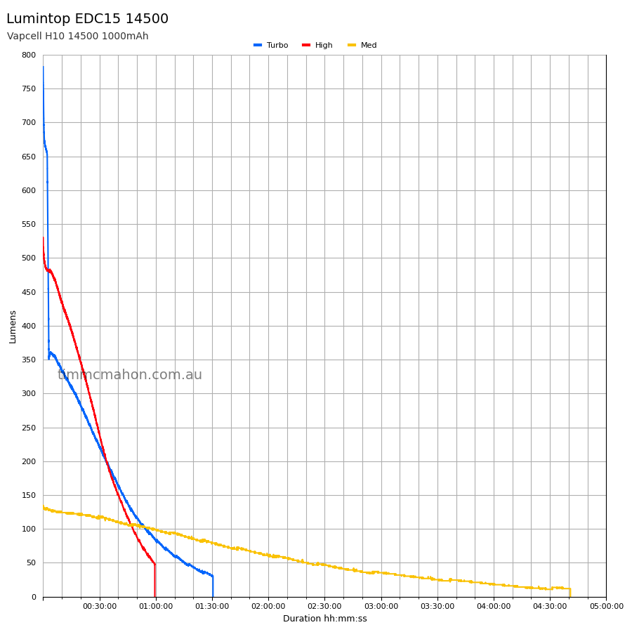 Lumintop EDC15 14500 runtime graph