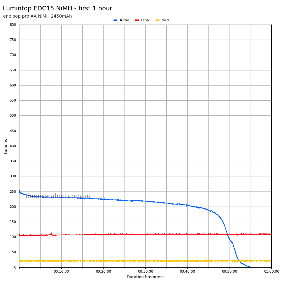 Lumintop EDC15 NiMH first 1 hour runtime graph