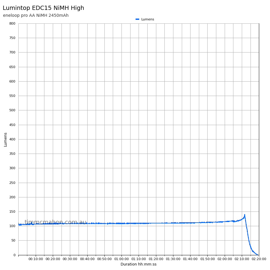 Lumintop EDC15 NiMH high runtime graph