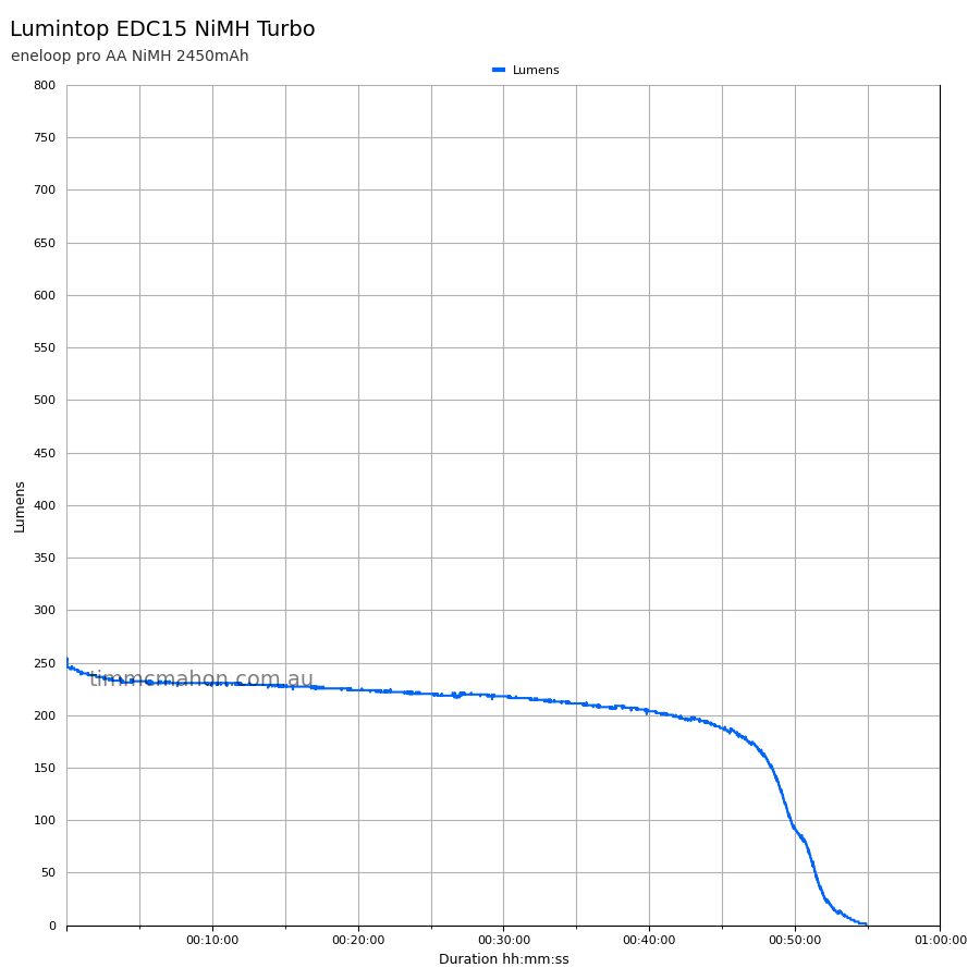Lumintop EDC15 NiMH turbo runtime graph