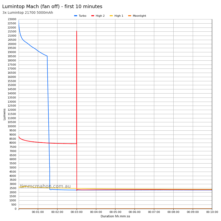Lumintop Mach first 10 minutes runtime-fan-off graph
