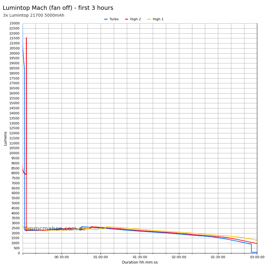 Lumintop Mach first 3 hours runtime-fan-off graph
