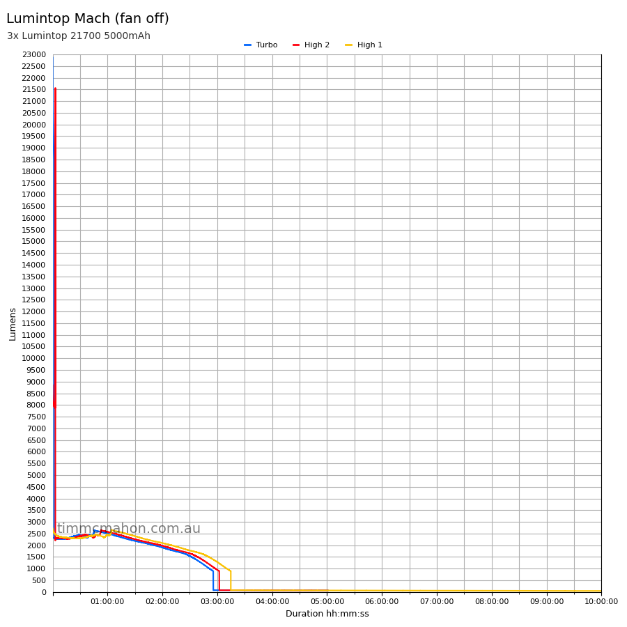 Lumintop Mach runtime-fan-off graph