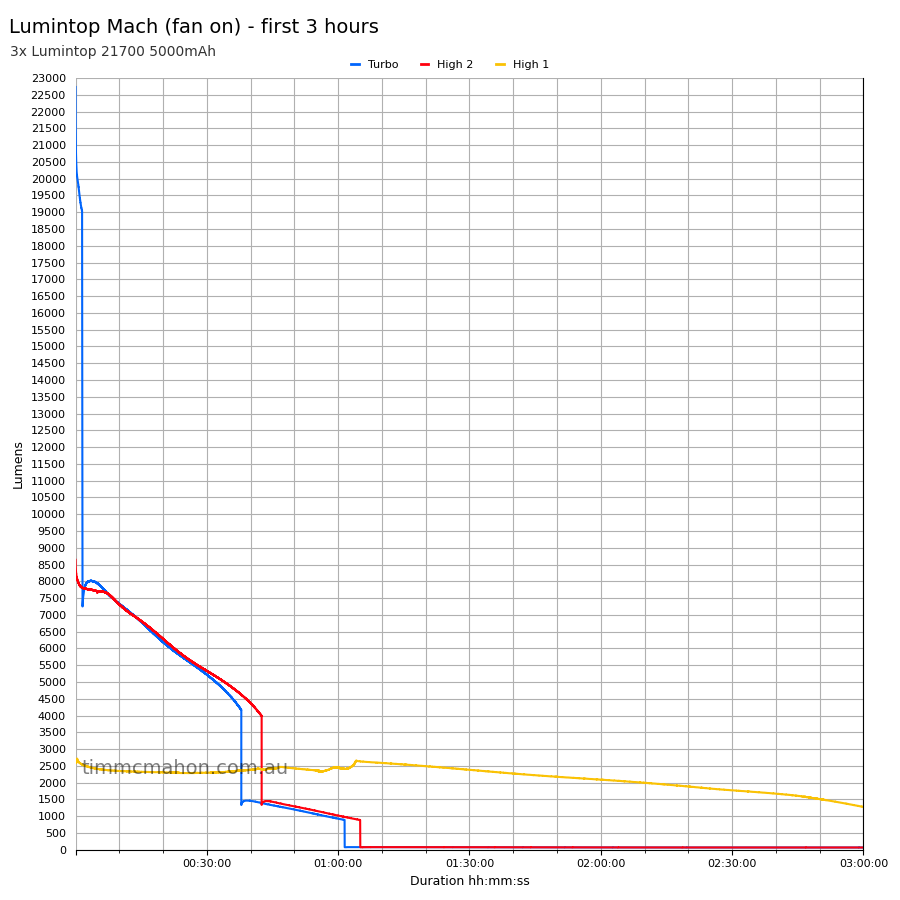 Lumintop Mach first 3 hours runtime-fan-on graph