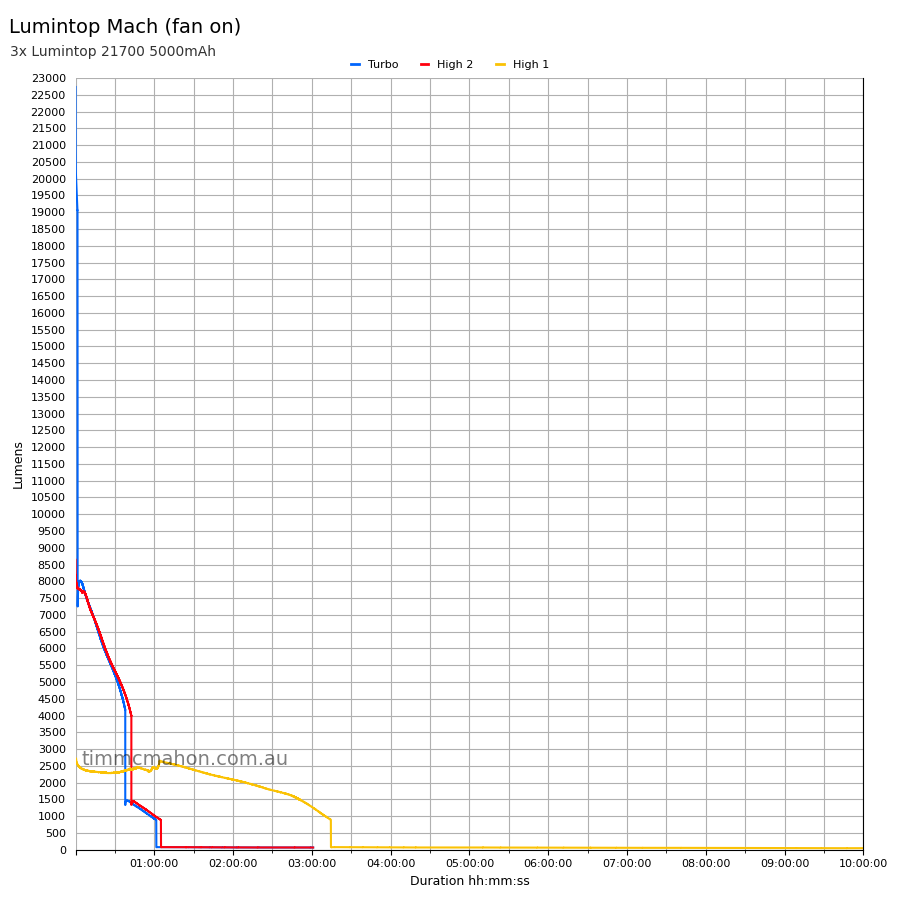 Lumintop Mach runtime-fan-on graph