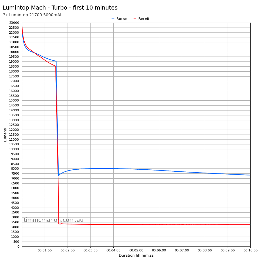 Lumintop Mach first 10 minutes runtime-turbo graph