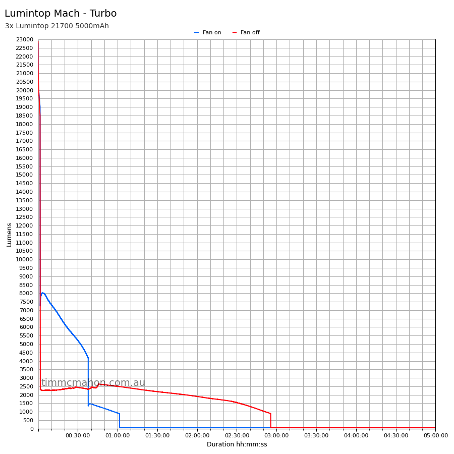 Lumintop Mach runtime-turbo graph
