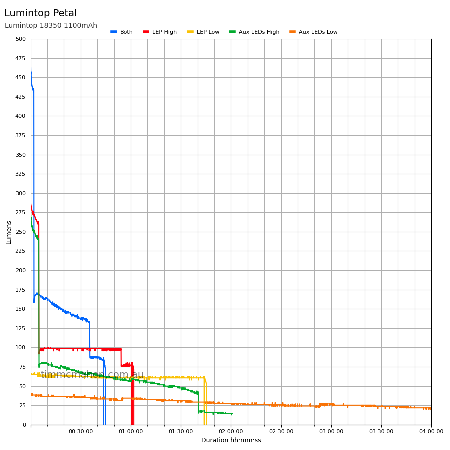 Lumintop Petal runtime graph