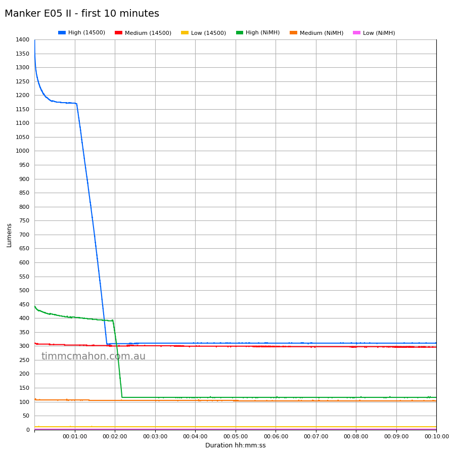 Manker E05 II first 10 minutes runtime graph