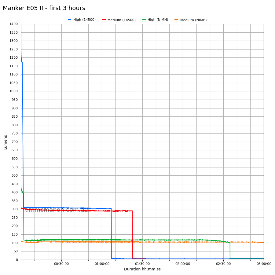 Manker E05 II first 3 hours runtime graph