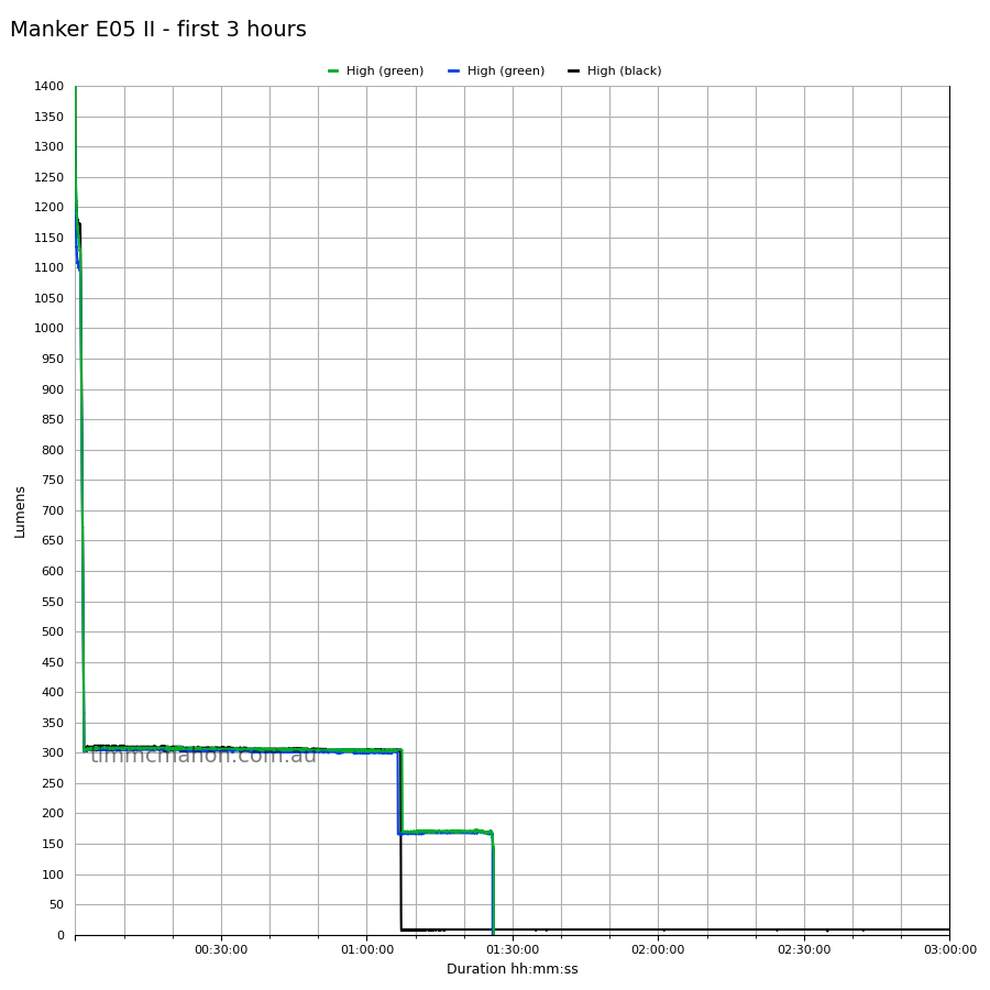 Manker E05 II High first 3 hours runtime graph