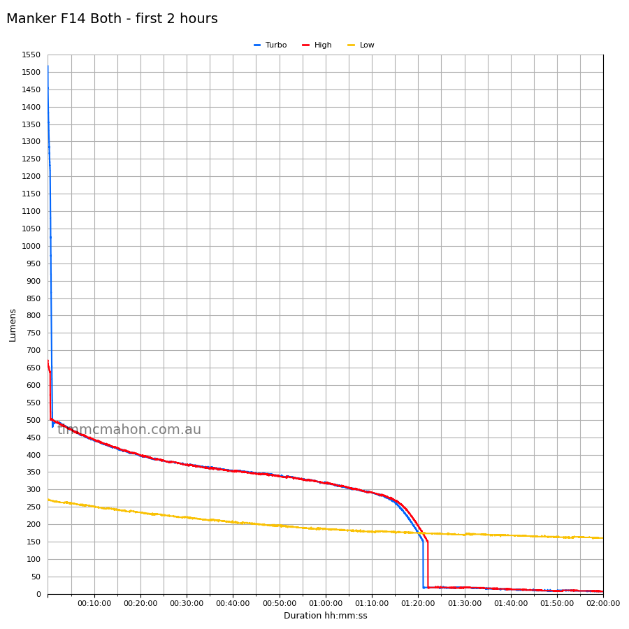 Manker F14 first 2 hours both-runtime graph
