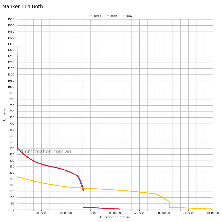 Manker F14 both-runtime graph