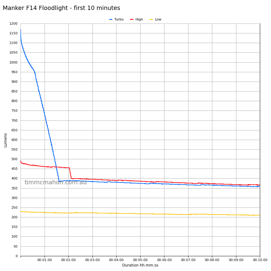Manker F14 first 10 minutes floodlight-runtime graph