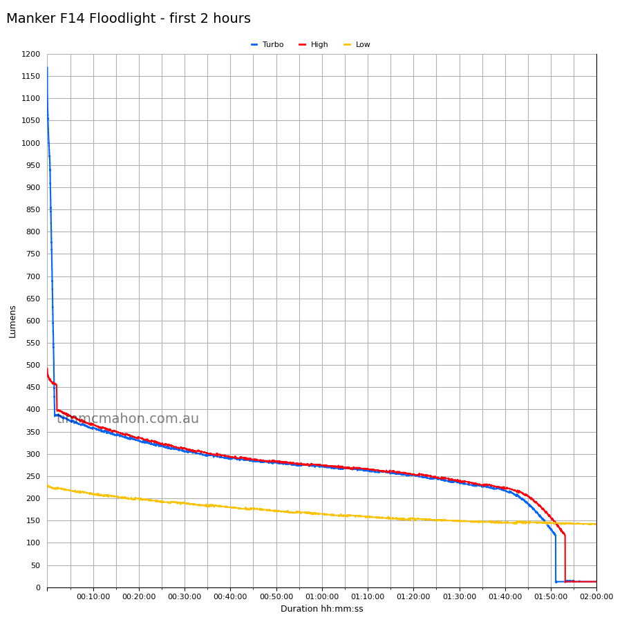 Manker F14 first 2 hours floodlight-runtime graph
