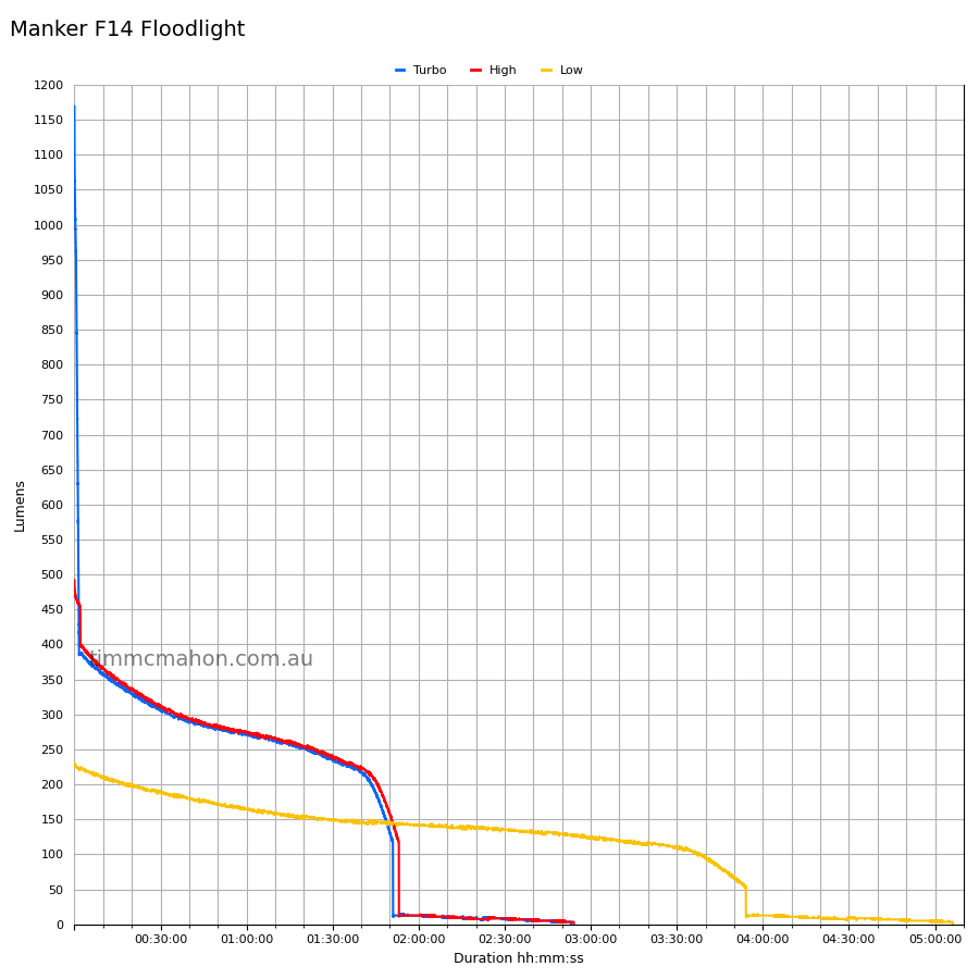 Manker F14 floodlight-runtime graph