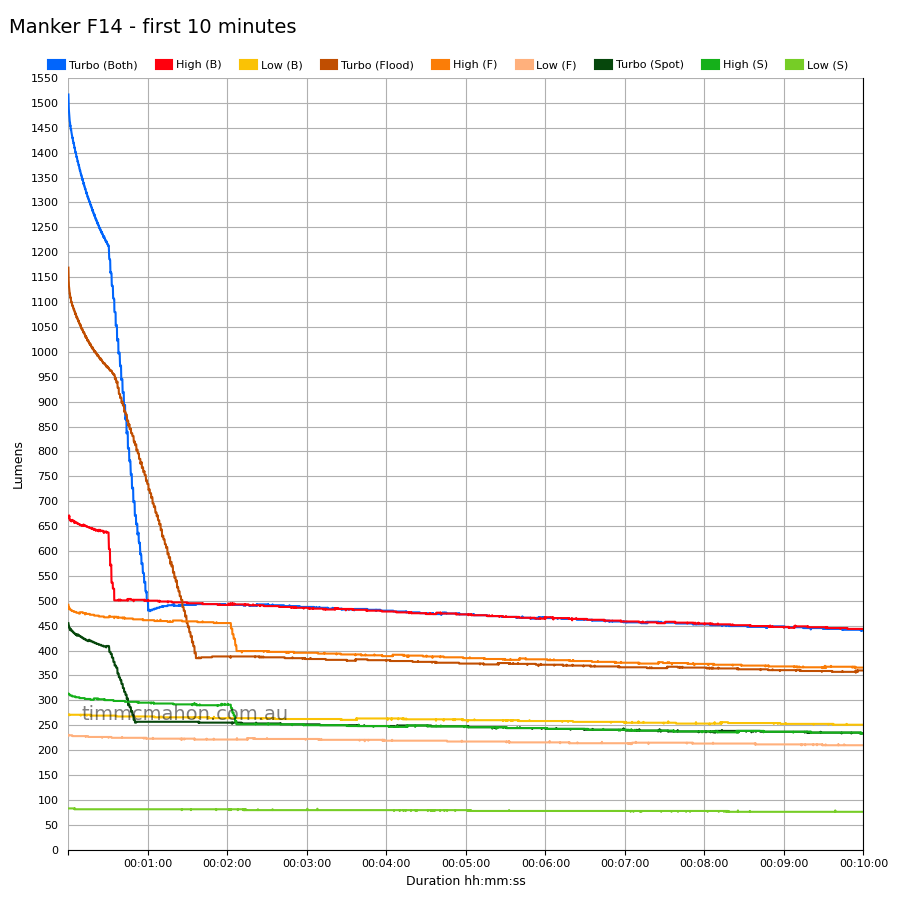 Manker F14 first 10 minutes runtime graph
