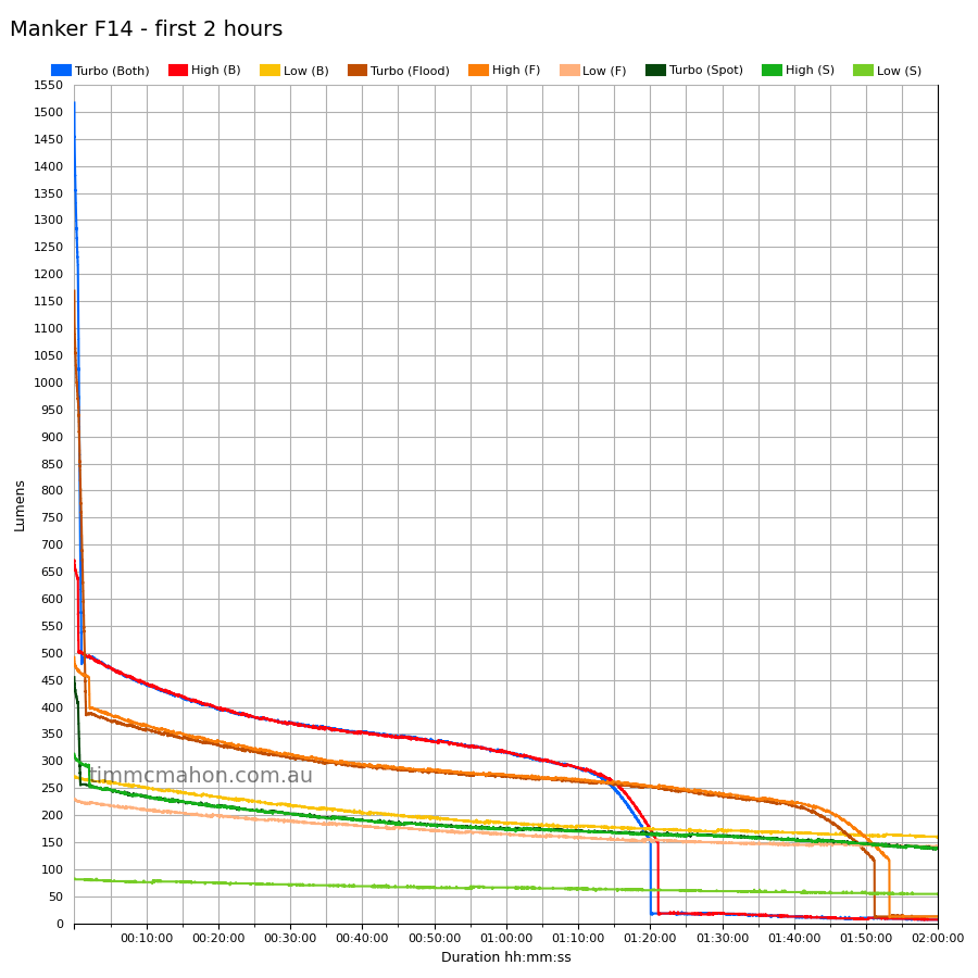 Manker F14 first 2 hours runtime graph
