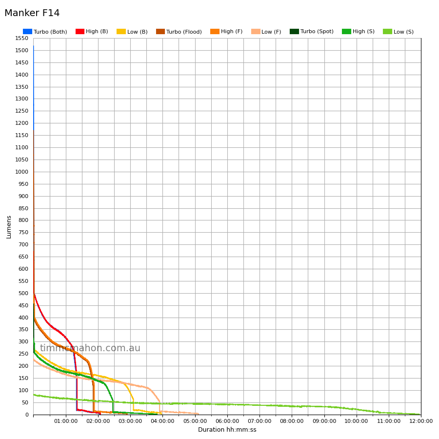 Manker F14 runtime graph