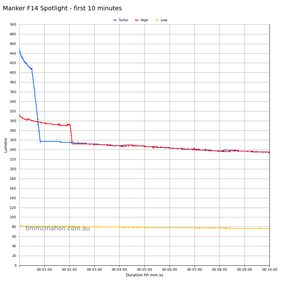 Manker F14 first 10 minutes spotlight-runtime graph