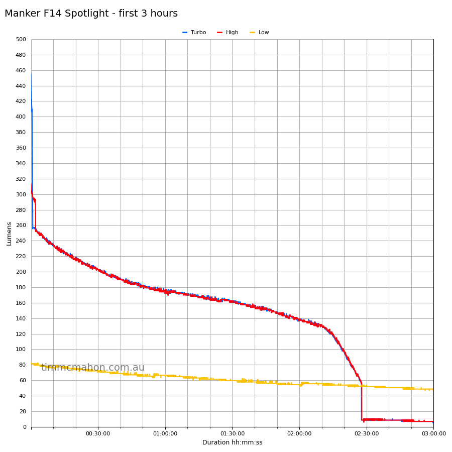 Manker F14 first 3 hours spotlight-runtime graph