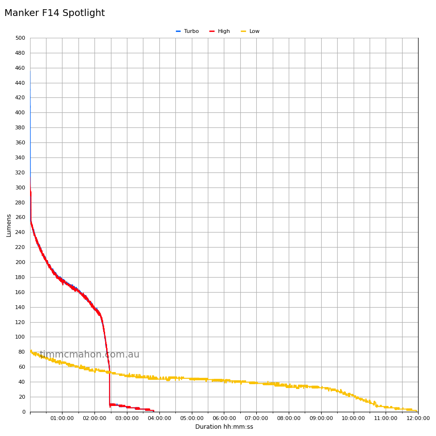 Manker F14 spotlight-runtime graph