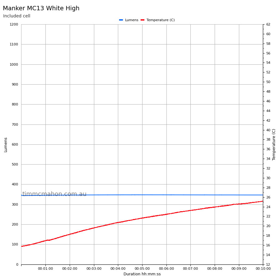 Manker MC13 White runtime graph first 10 minutes High
