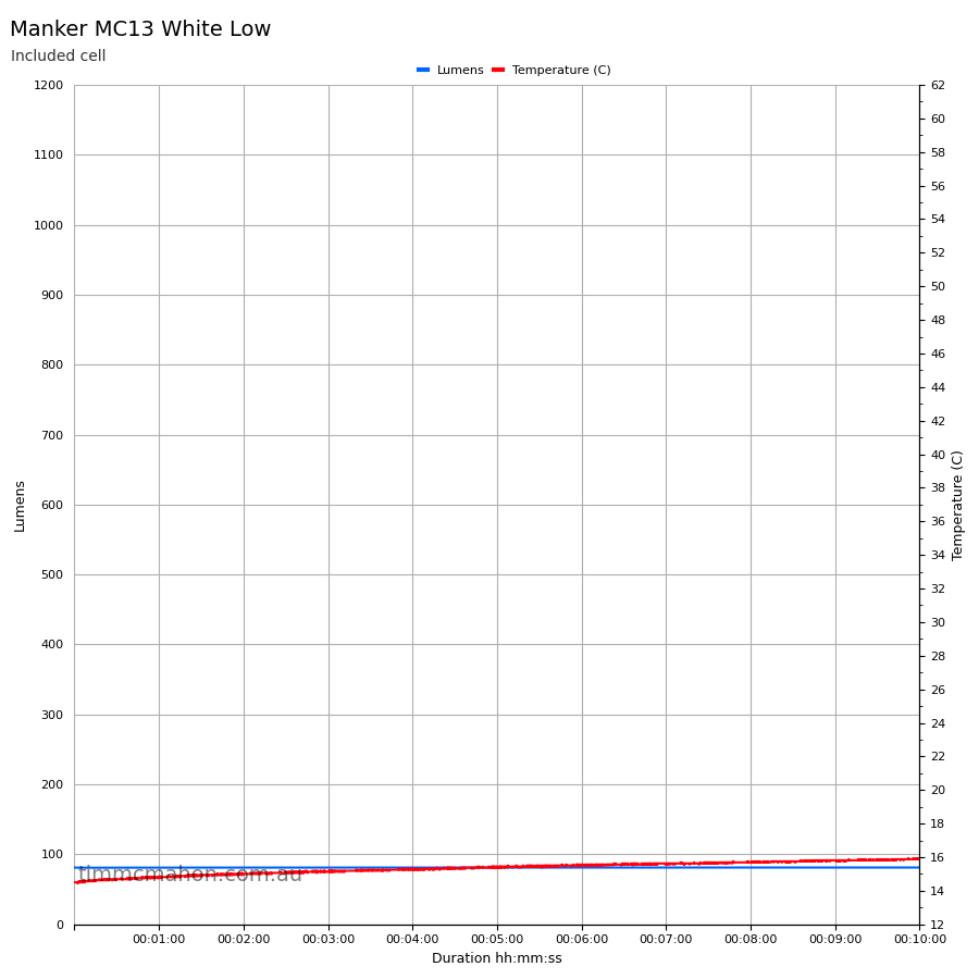 Manker MC13 White runtime graph first 10 minutes Low