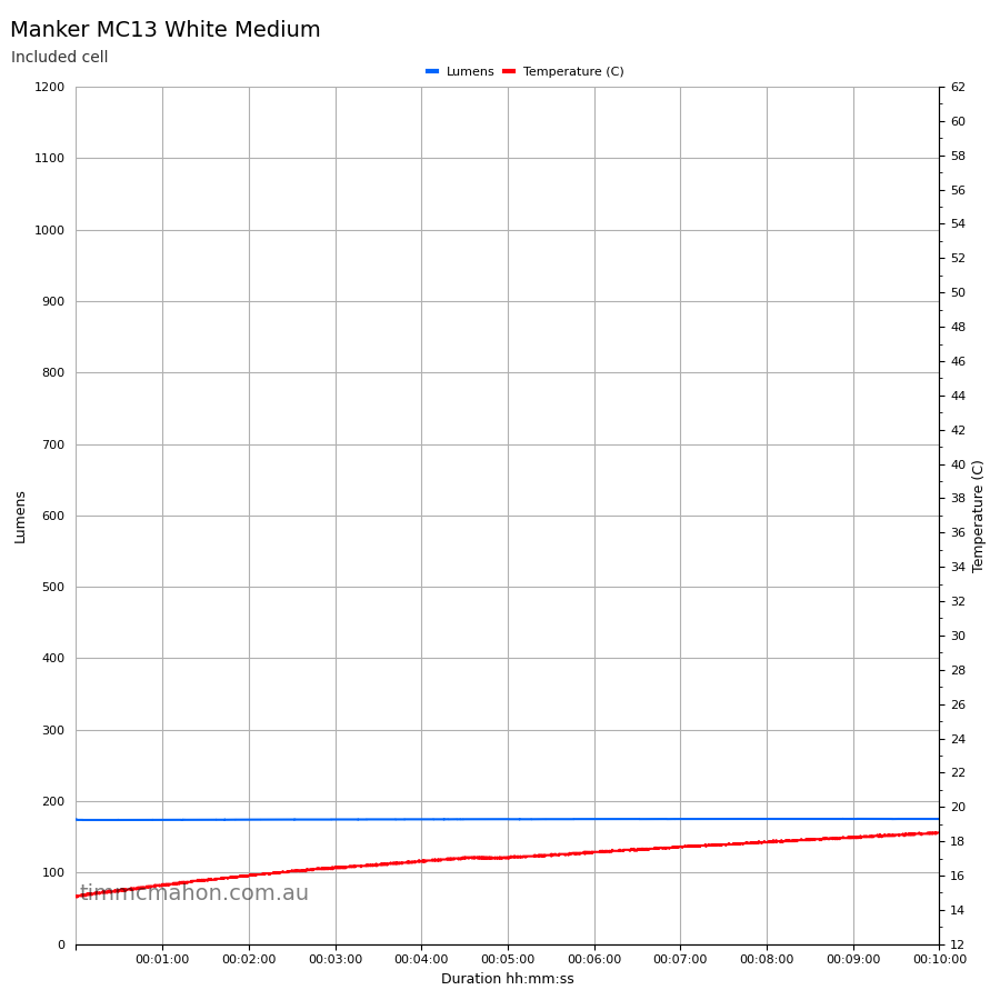 Manker MC13 White runtime graph first 10 minutes Medium