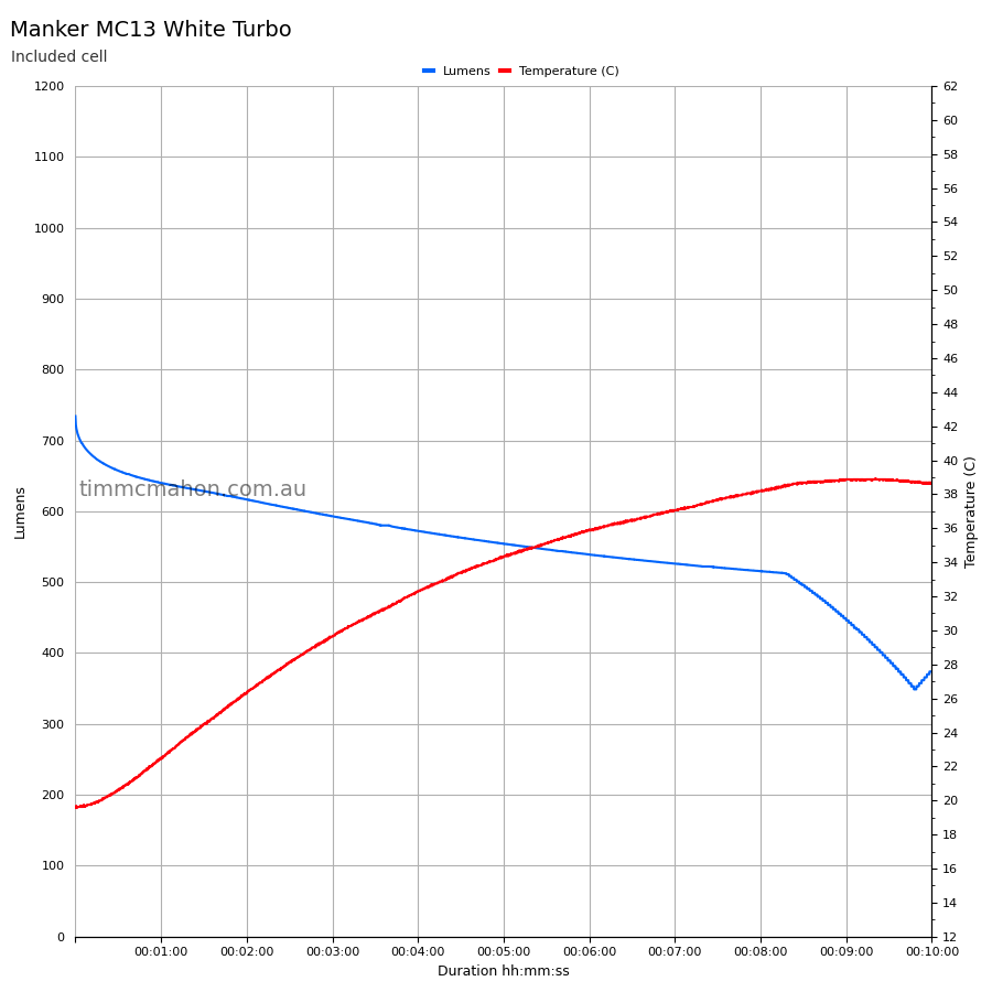 Manker MC13 White runtime graph first 10 minutes Turbo