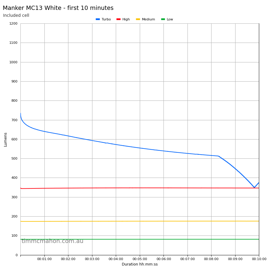 Manker MC13 White runtime graph first 10 minutes