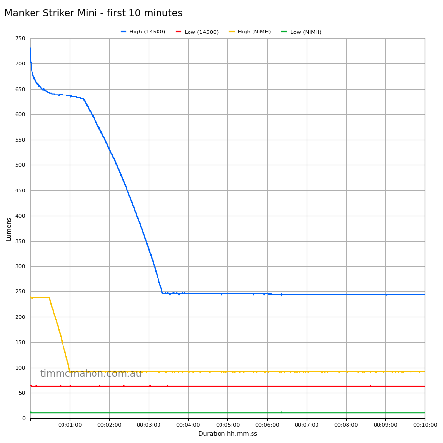 Manker Striker Mini first 10 minutes runtime graph