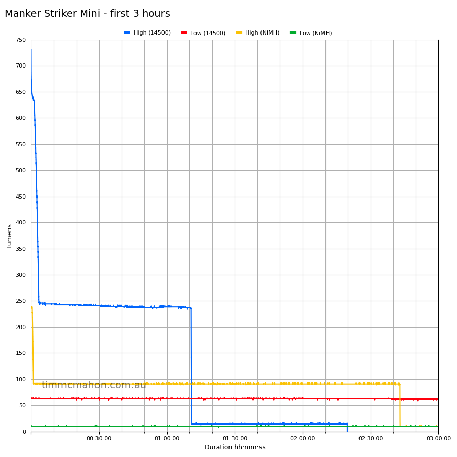Manker Striker Mini first 3 hours runtime graph