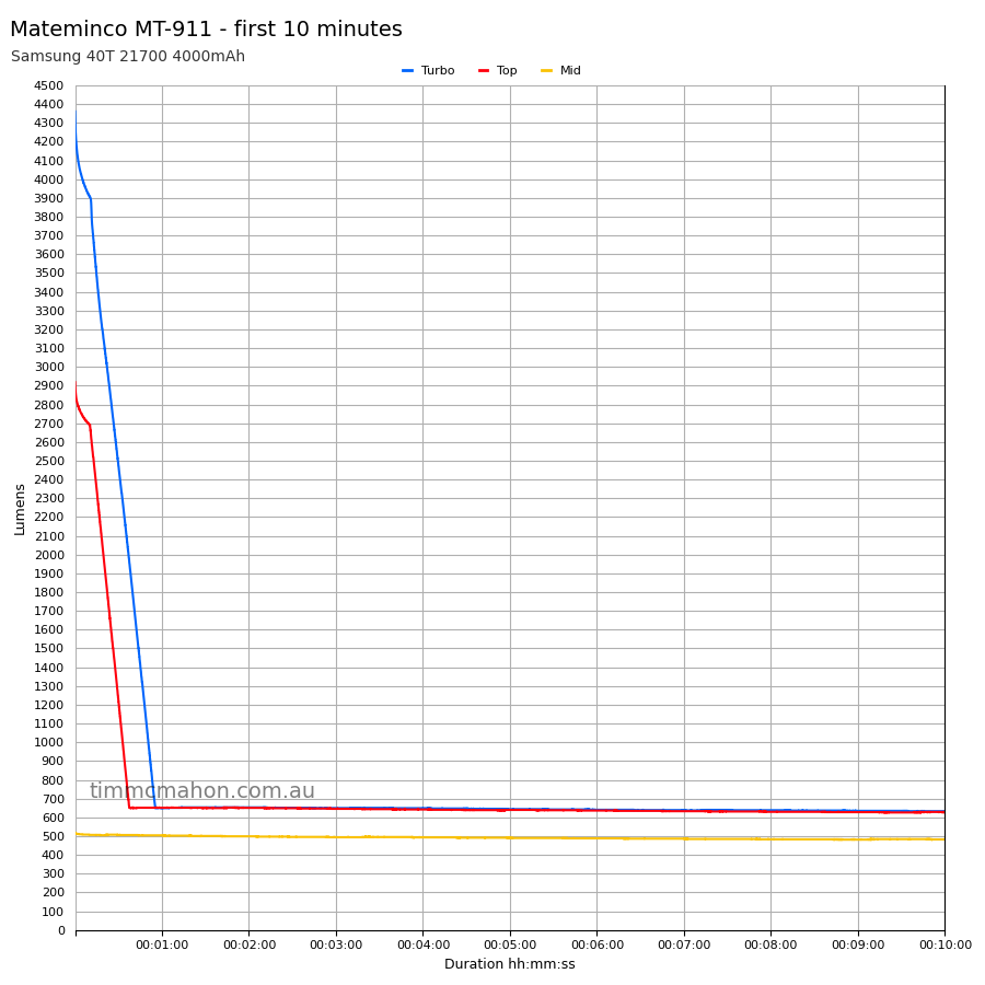 Mateminco MT-911 first 10 minutes runtime graph