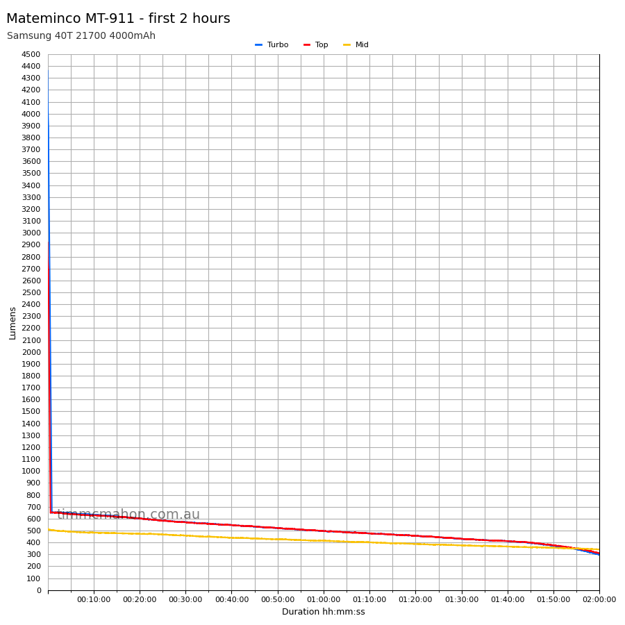 Mateminco MT-911 first 2 hours runtime graph