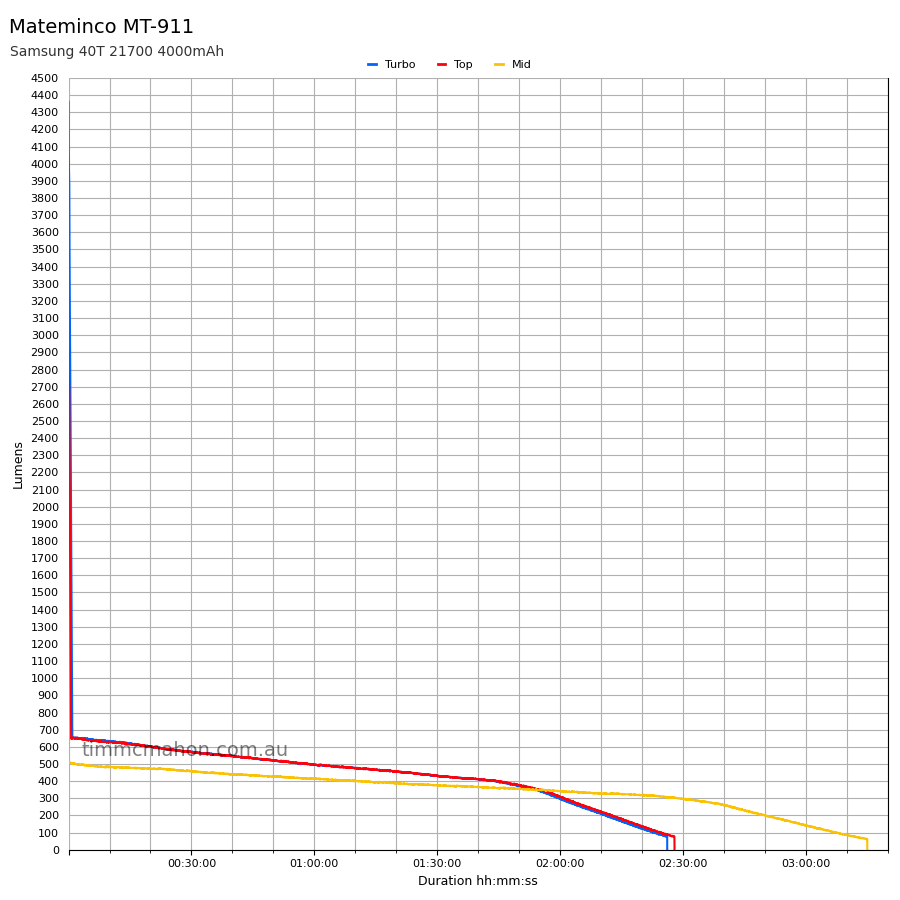Mateminco MT-911 runtime graph