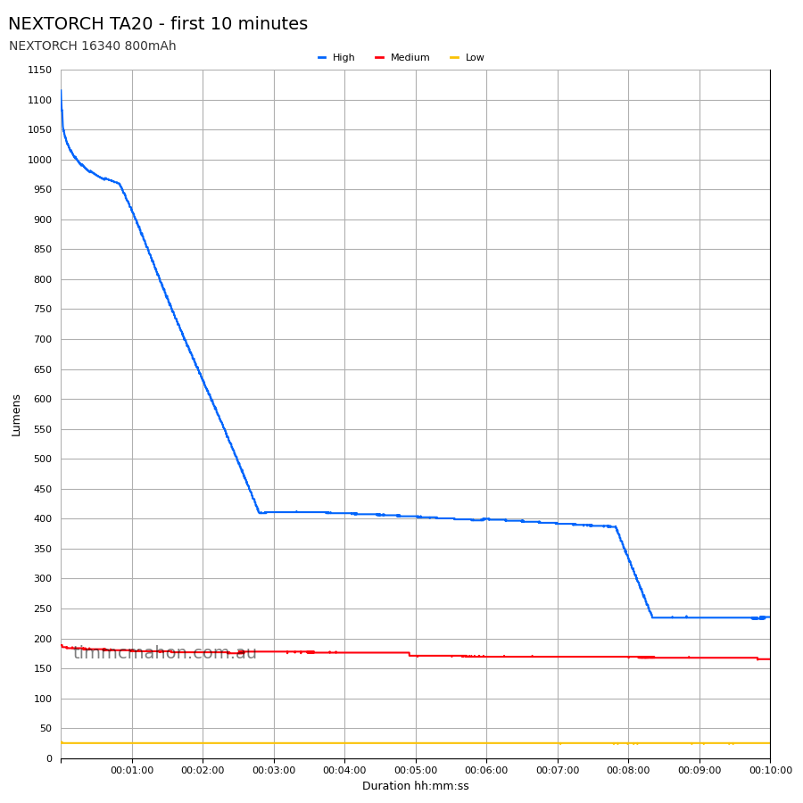 NEXTORCH TA20 first 10 minutes runtime graph