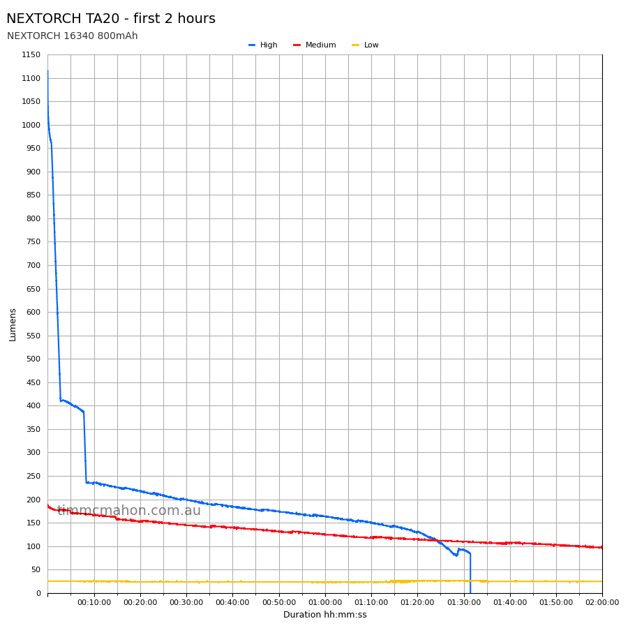 NEXTORCH TA20 first 2 hours runtime graph