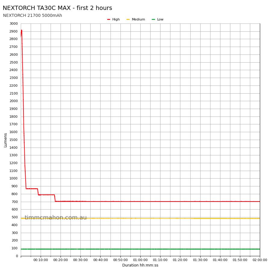NEXTORCH TA30C MAX first 2 hours runtime graph