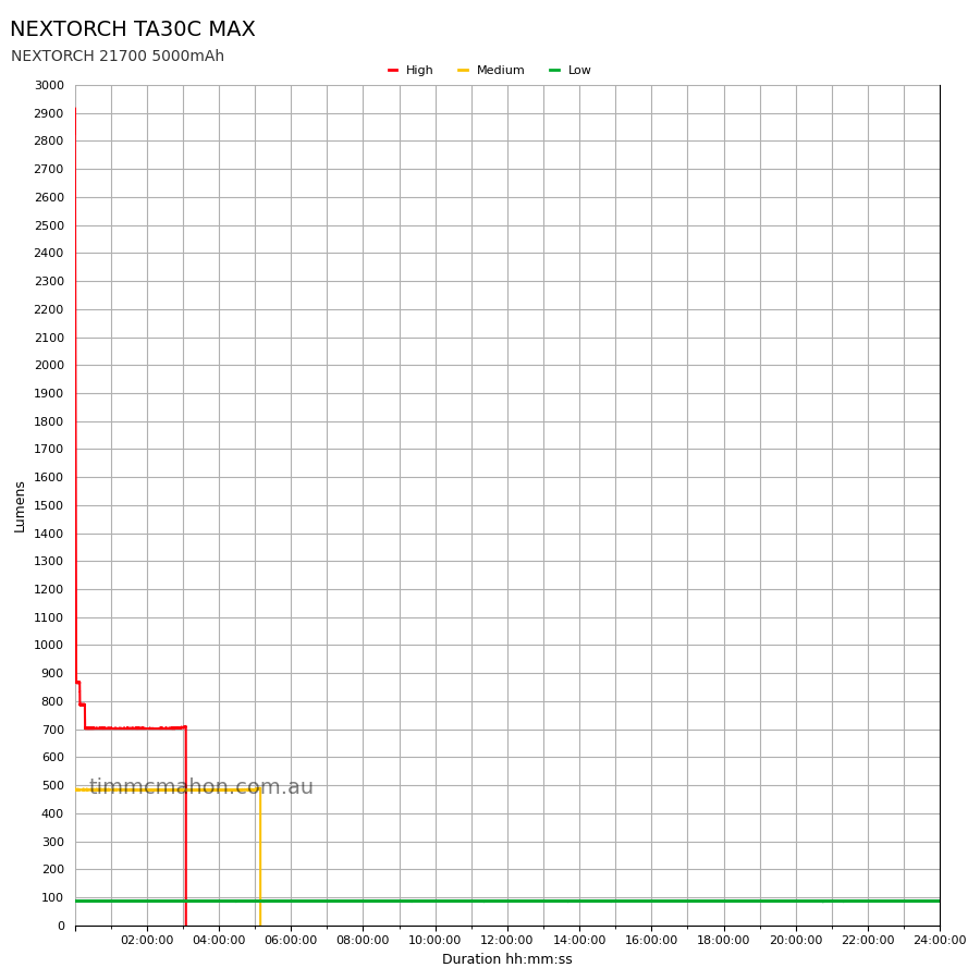 NEXTORCH TA30C MAX runtime graph