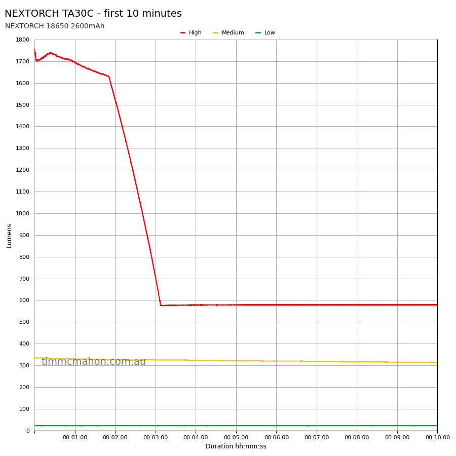 NEXTORCH TA30C first 10 minutes runtime graph