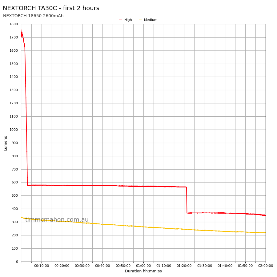 NEXTORCH TA30C first 2 hours runtime graph