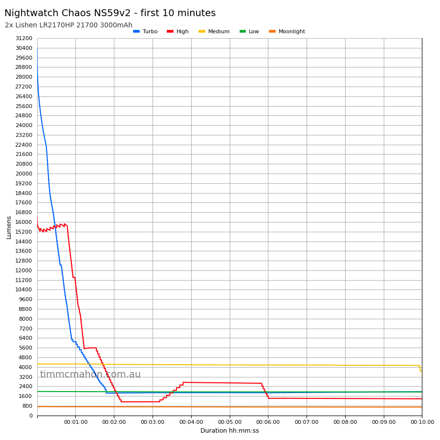 Nightwatch Chaos NS59v2 9xSFQ60.3 first 10 minutes runtime graph